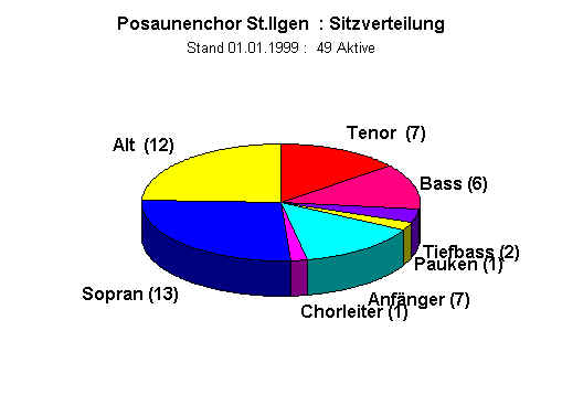 Chorstatistik- Kreisdiagramm
